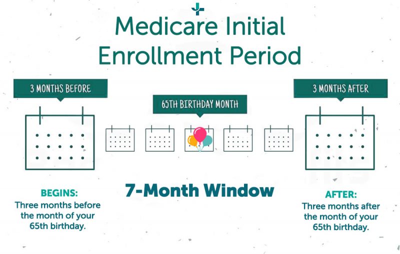 Do I Have To Sign Up For Medicare Before My 65th Birthday